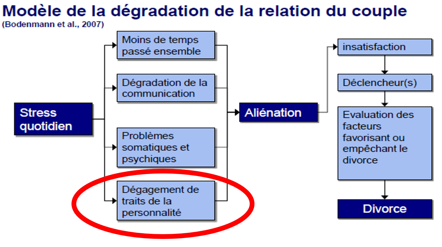 Modèle de la dégradation de la relation de couple