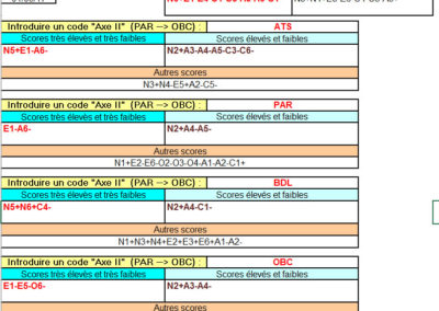 Diagnostic dimensionnel des troubles de la personnalité et de l’alexithymie