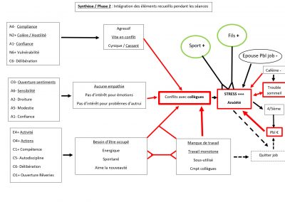 Synthèse - Phase 2 - Intégration des éléments recueillis pendant les séances