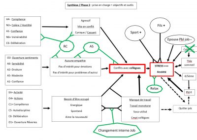 Synthèse - Phase 3 - prise en charge = objectifs et outils