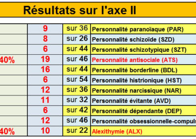 diagnostic catégoriel des troubles de la personnalité et de l’alexithymie